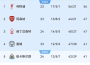 金年会电子-利物浦爆冷负于博恩茅斯，留下赛季首败