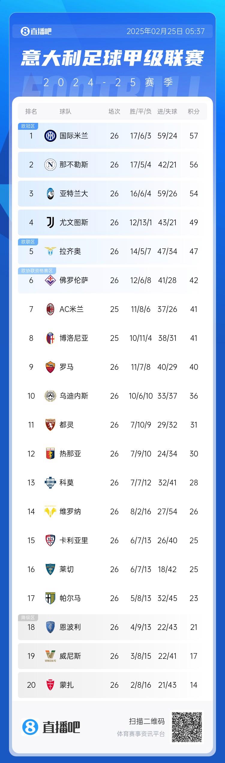 罗马主场惨败，三连败让球队陷入保级危机的简单介绍