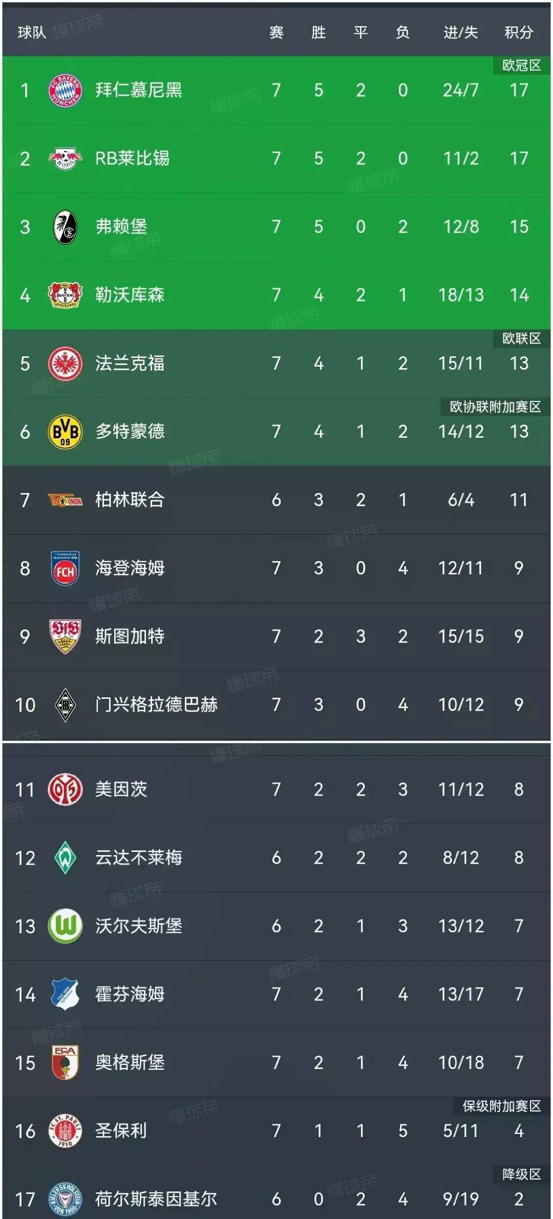 关于拜仁慕尼黑连胜增加领先优势，领跑积分榜的信息