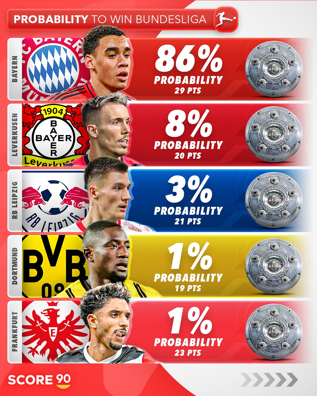 拜仁慕尼黑再胜,领先德甲积分榜 拜仁慕尼黑再胜,领先德甲积分榜