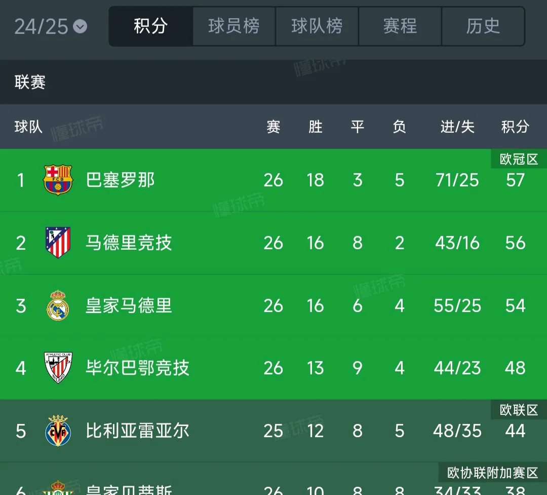 巴塞罗那主场大胜皇家社会，稳固西甲榜首位置的简单介绍