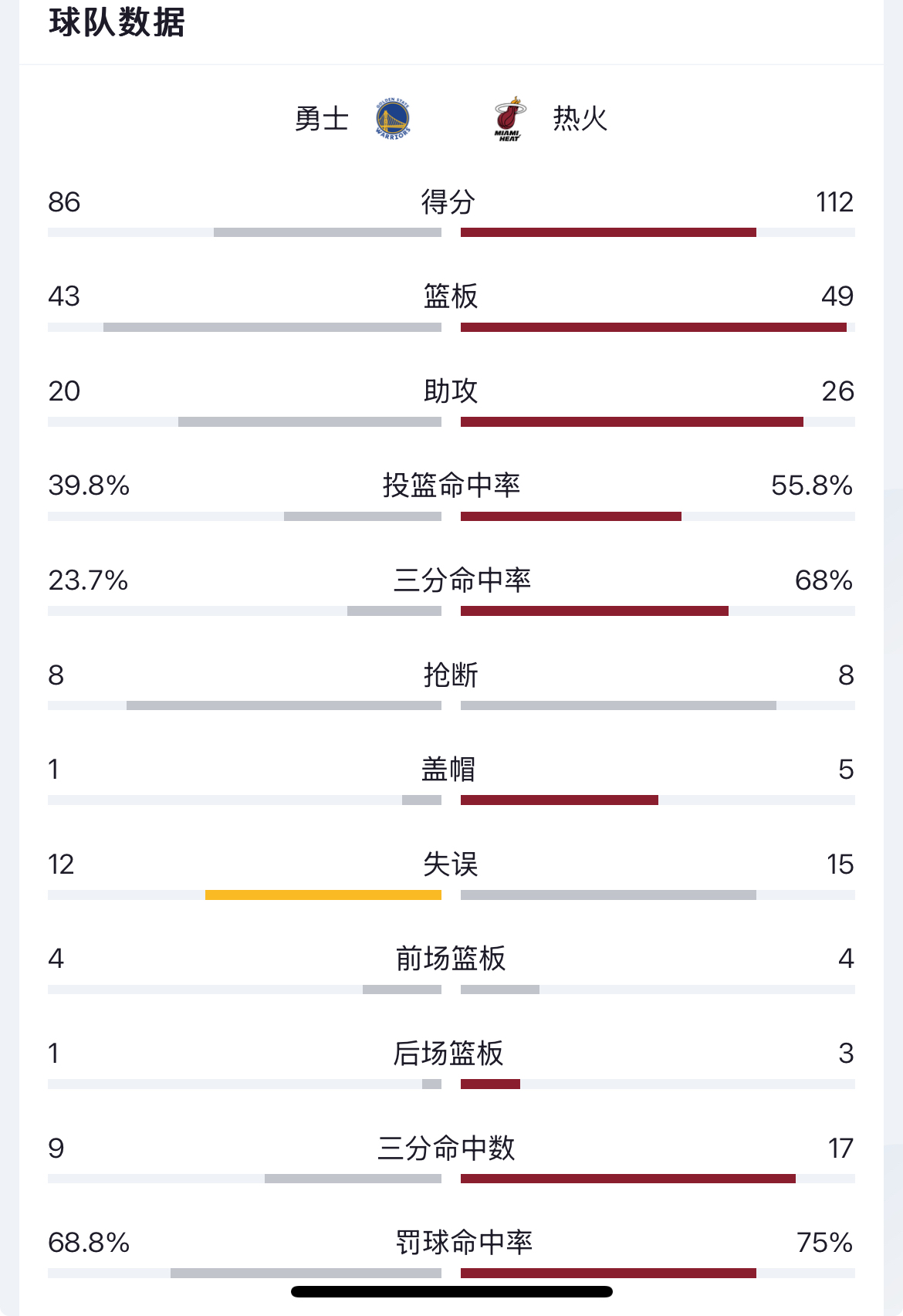 勇士94比133输给热火，遭遇五连败的简单介绍